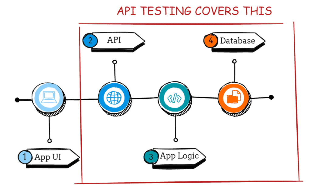 what is API testing