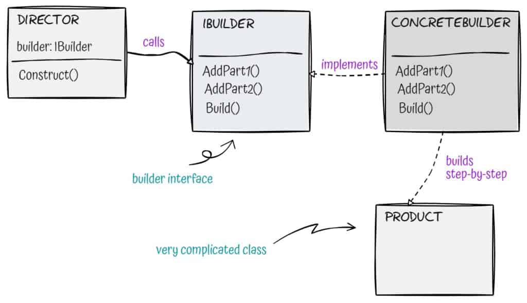 C# builder pattern diagram