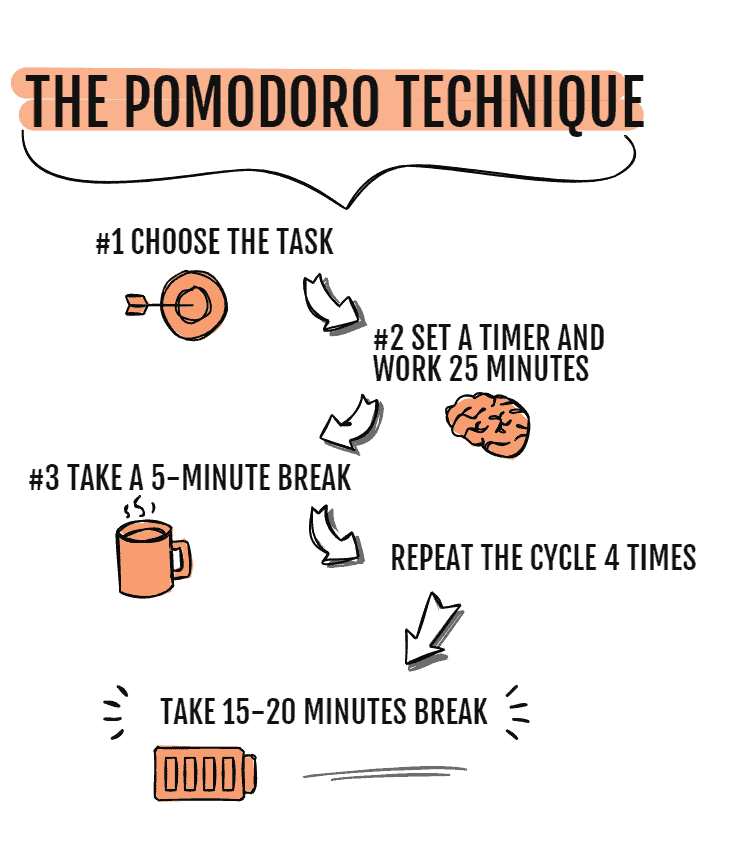 Pomodoro technique - steps