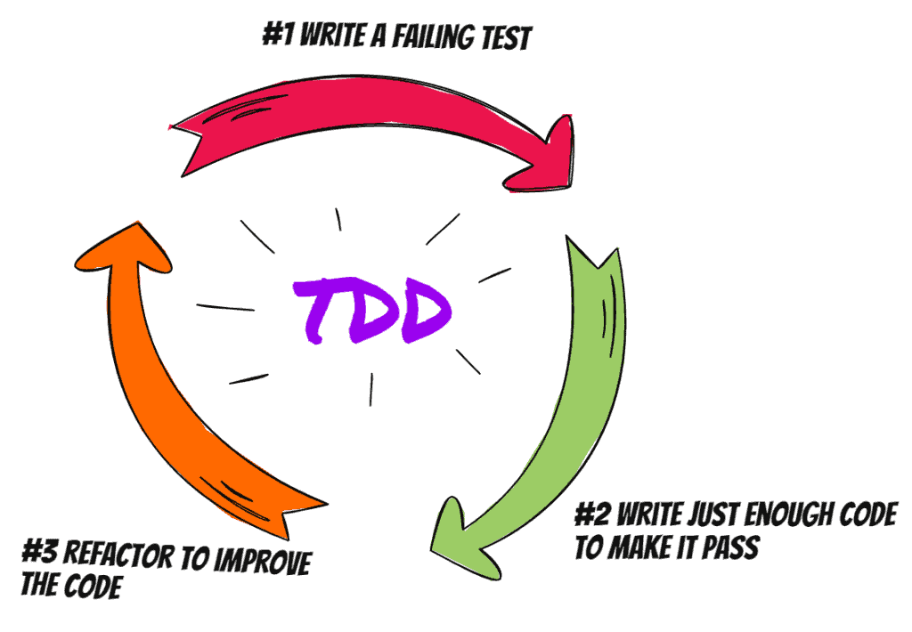 test-driven development (tdd)