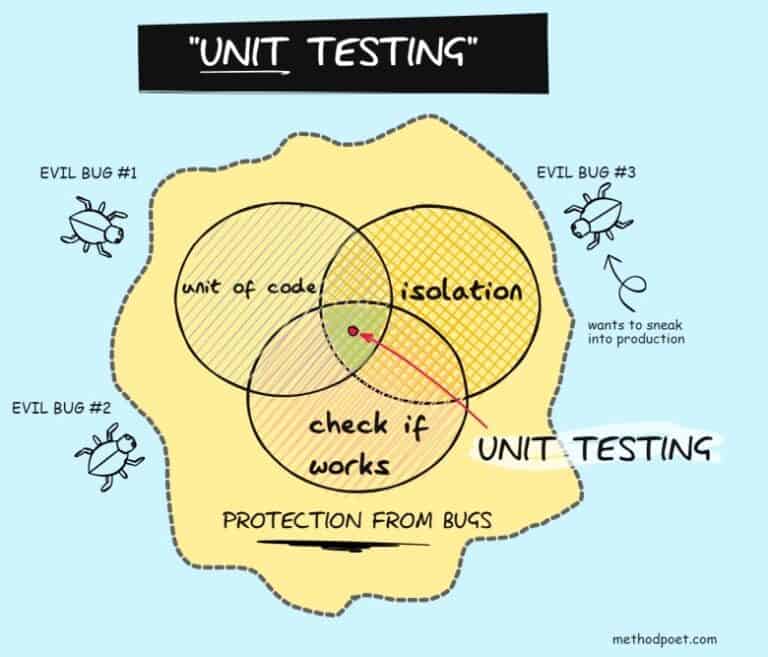 Is Unit Testing Black Box Or White Box Testing Technique 