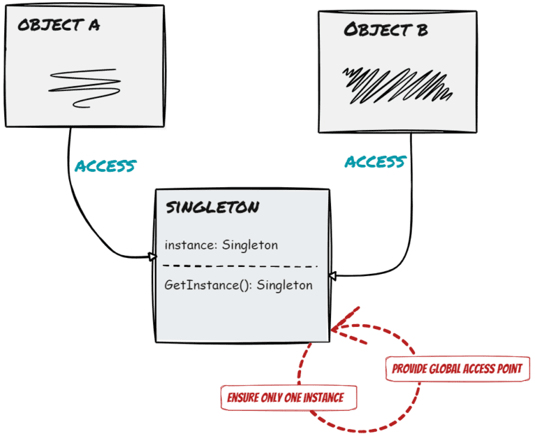 4-disadvantages-of-singleton-pattern-and-how-to-fix-them