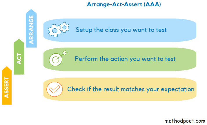 arrange act assert pattern (aaa in unit testing)