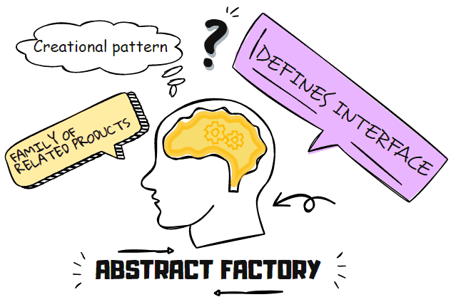 abstract factory pattern in nutshell