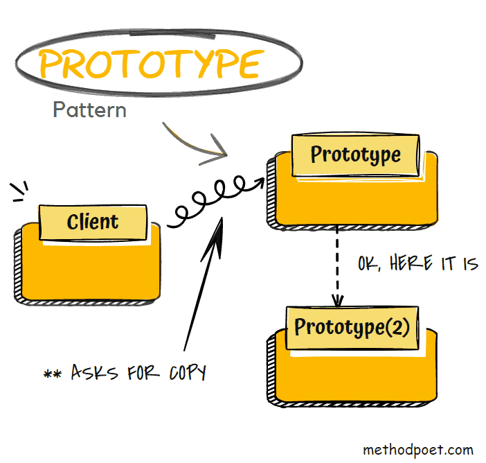 prototype design pattern in a nutshell