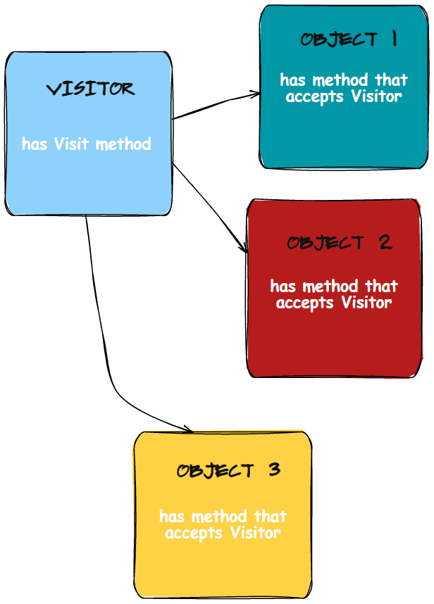 visitor pattern diagram