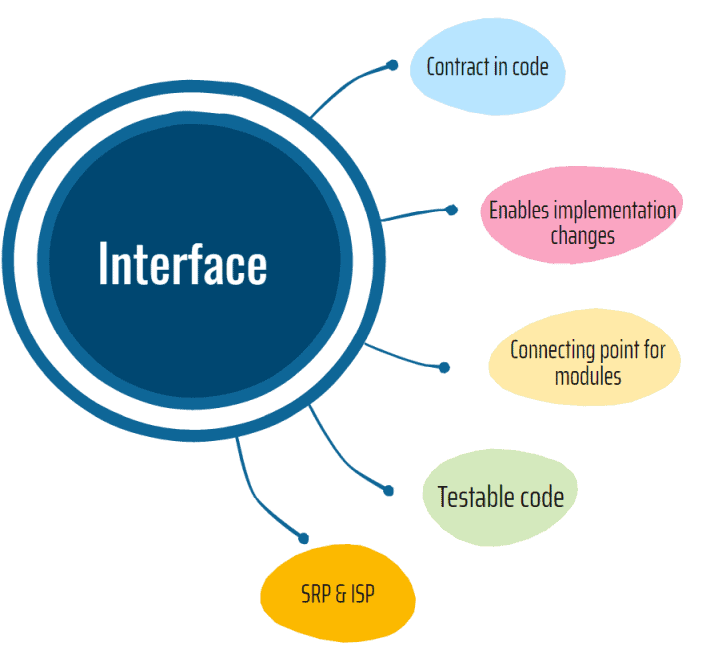 5 reasons why interfaces are useful