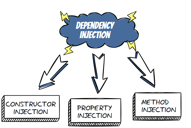 dependency injection types
